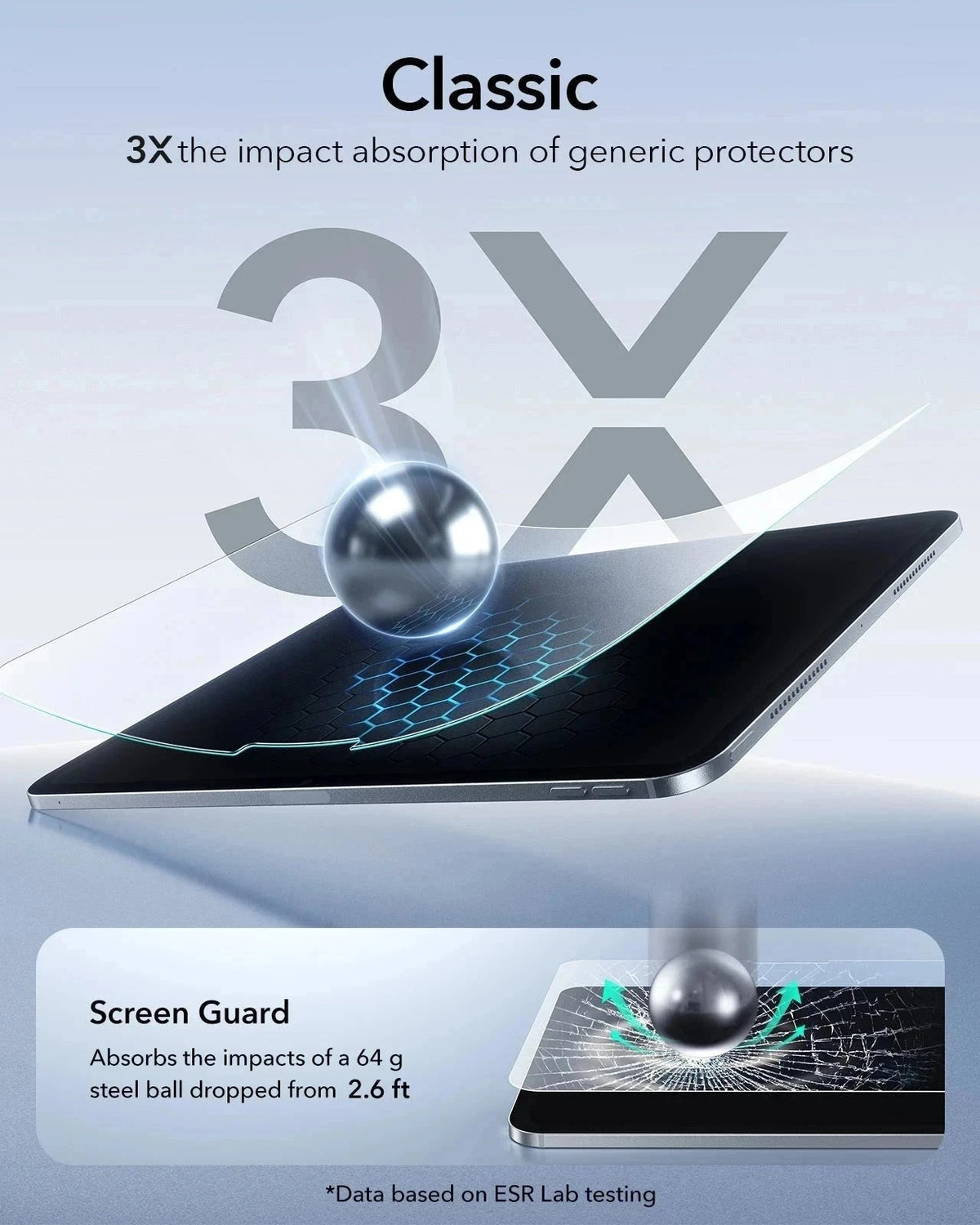 3X the impact absorption of generic protectors